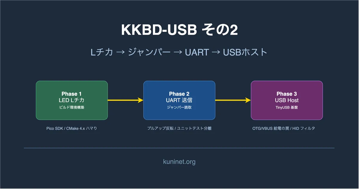USBキーボードを SBC につなぐ KKBD-USB その2 ～Lチカからジャンパー＆UART＆USBホストまで～
