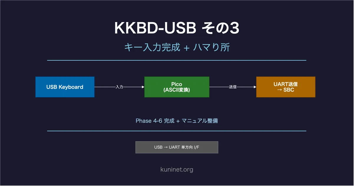 USBキーボードをSBCにつなぐ KKBD-USB その3 ～キー入力完成、ハマったところまとめ～