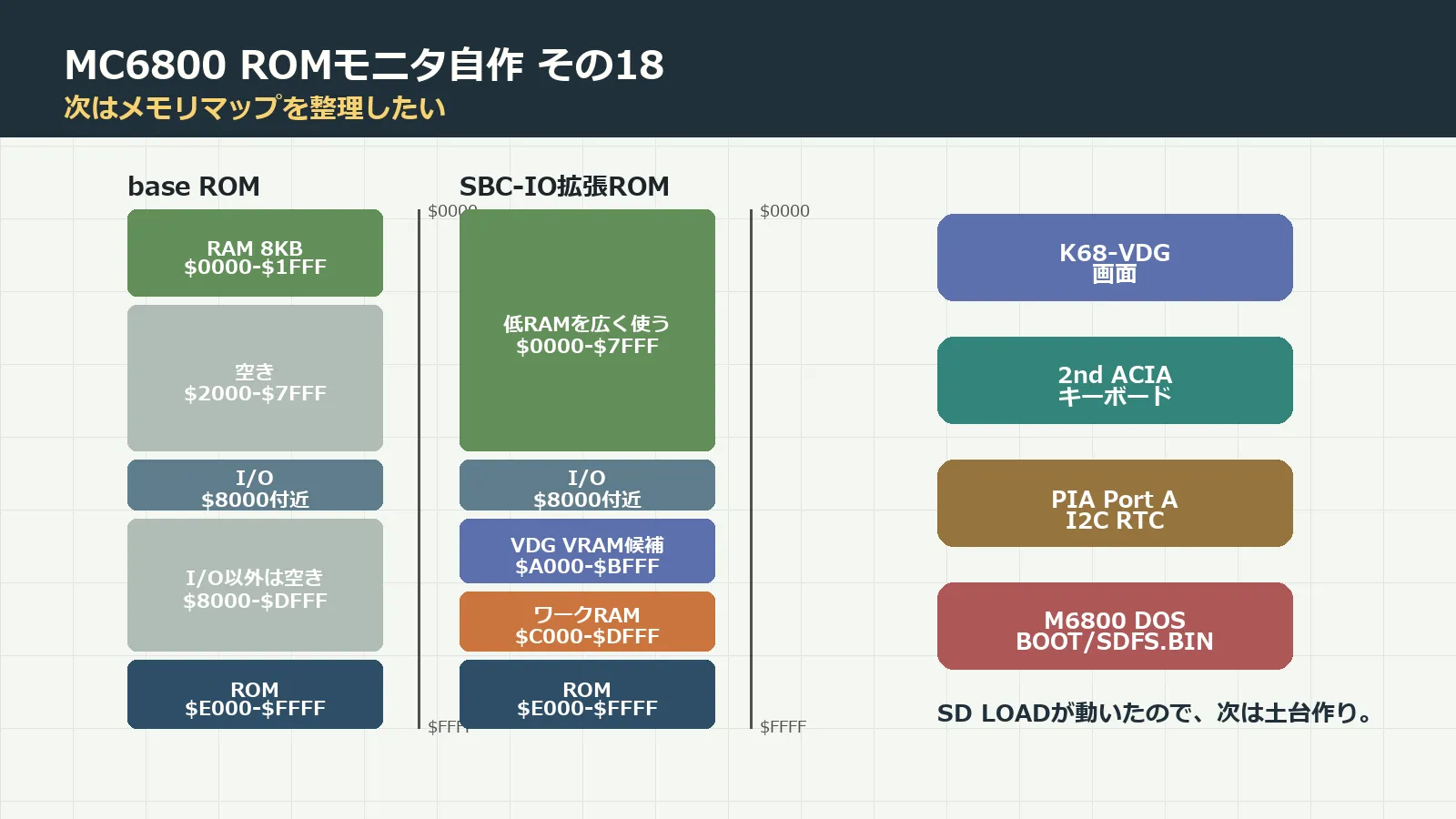 MC6800 ROMモニタ自作 その18 ～次はメモリマップの整理と将来構想～