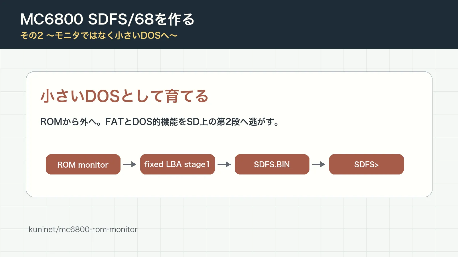 MC6800 SDFS/68を作る その2 ～モニタではなく小さいDOSへ～